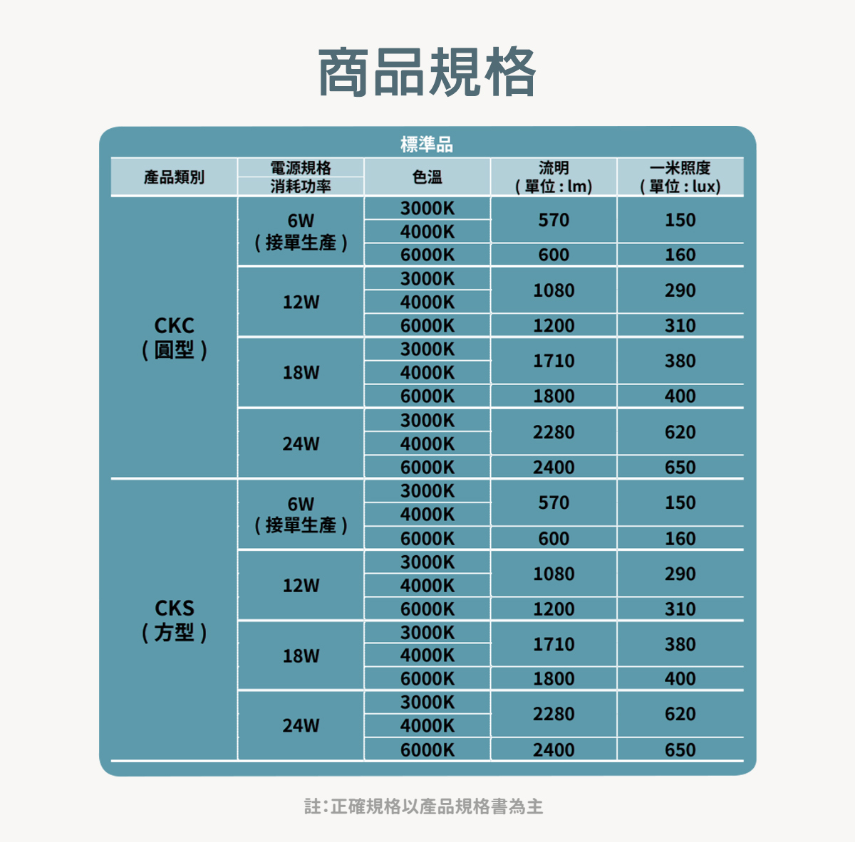 索雷特 LED 吸頂蛋糕燈 方型/圓型 12W/18W/24W 全電壓