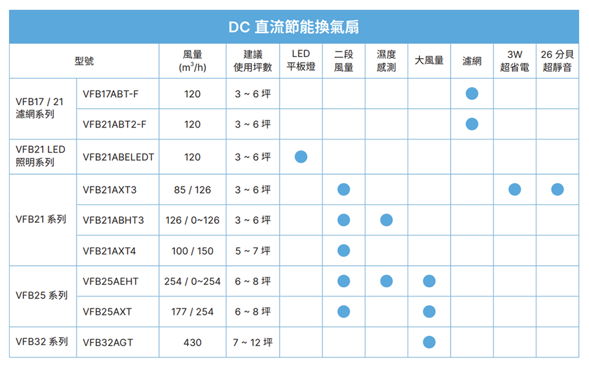 【台達電】DELTA DC直流節能換氣扇 濾網系列 節能標章 適用3-6坪