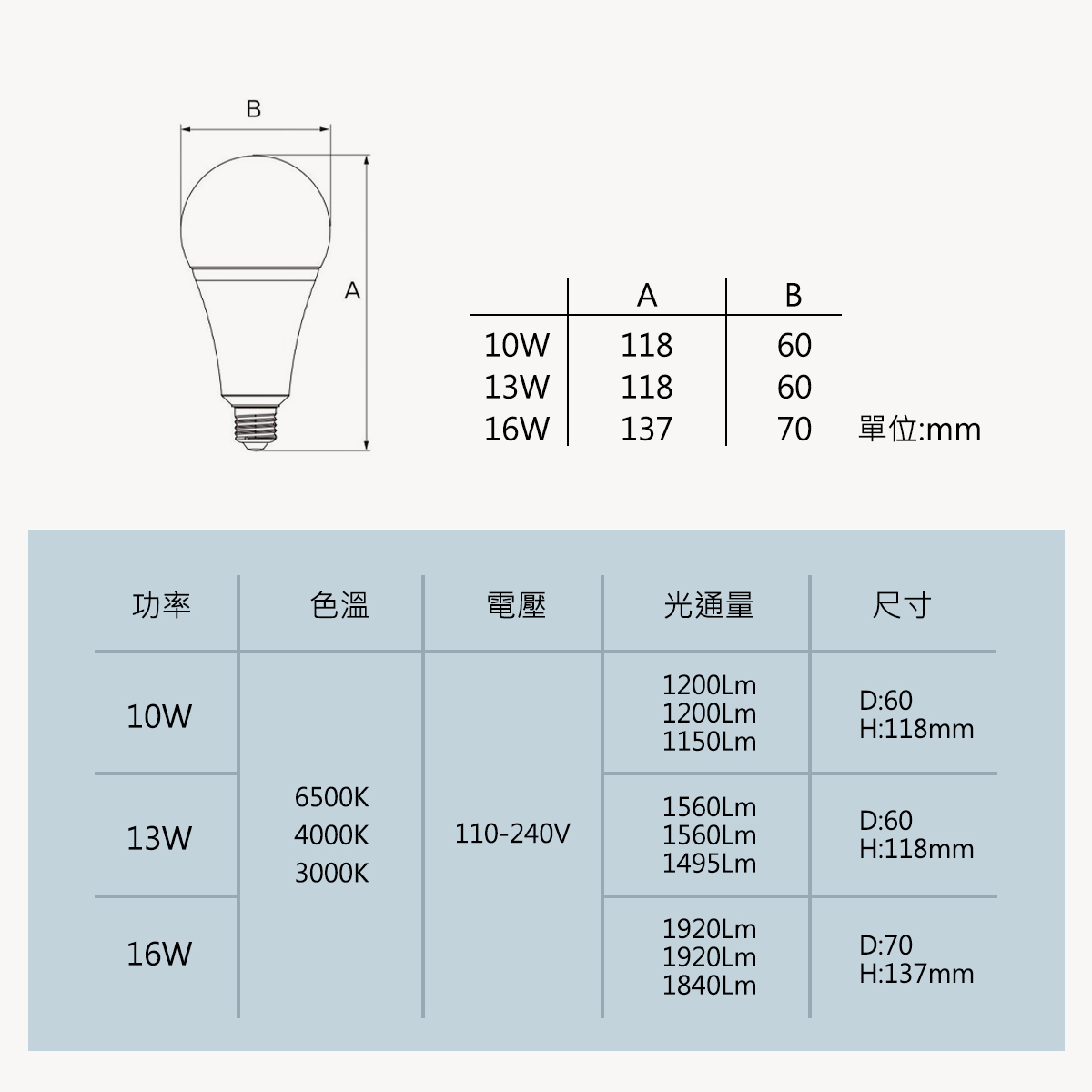 【亮博士】LED 大象燈泡 E27燈泡 10W 13w 16W 穩壓不閃爍 全電壓